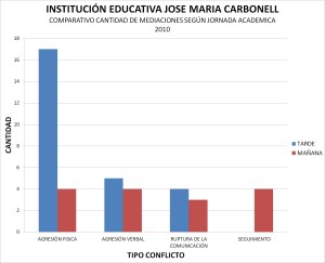 Conflicto por Jornada